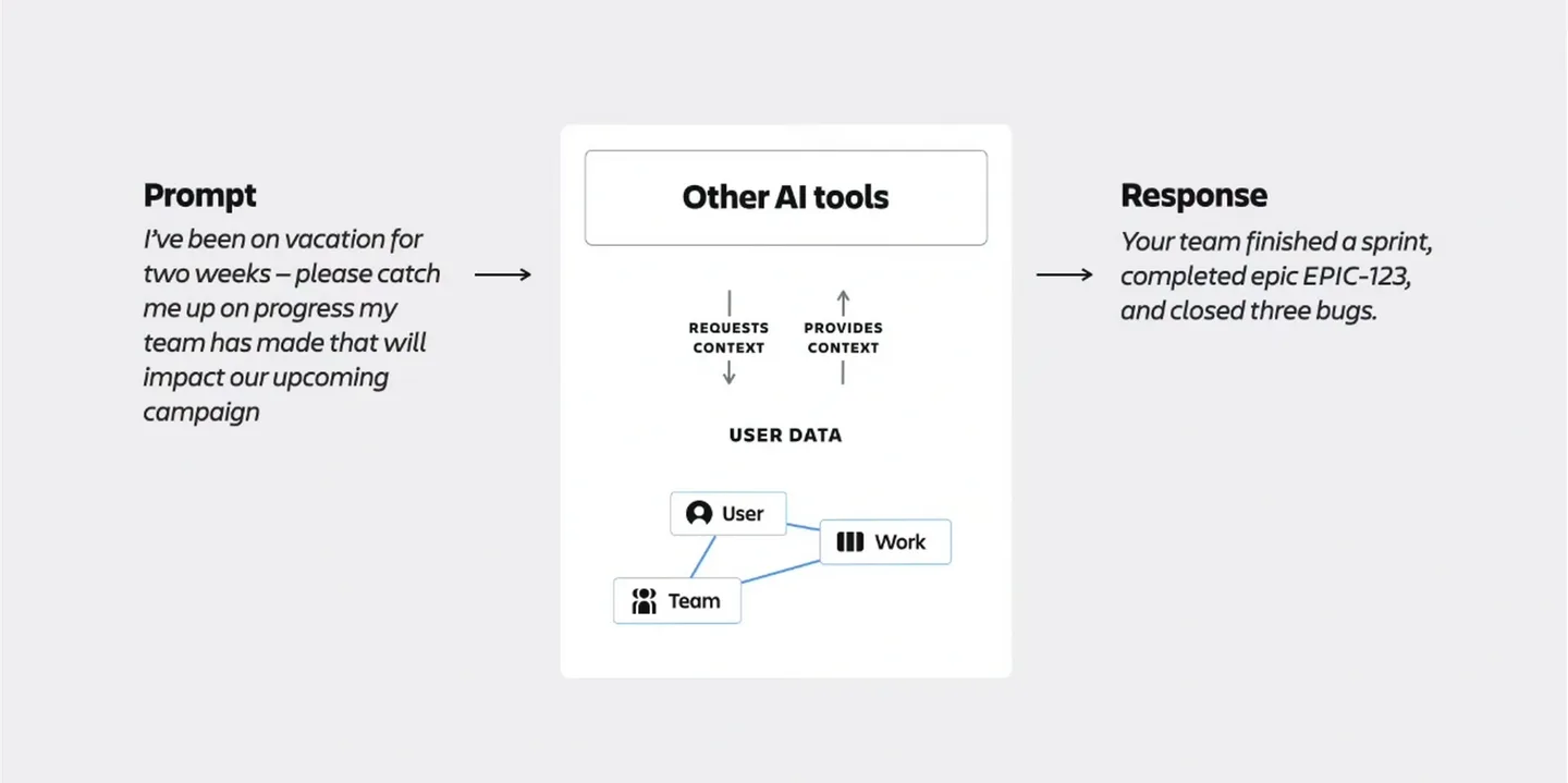 一般 AI 工具回應流程