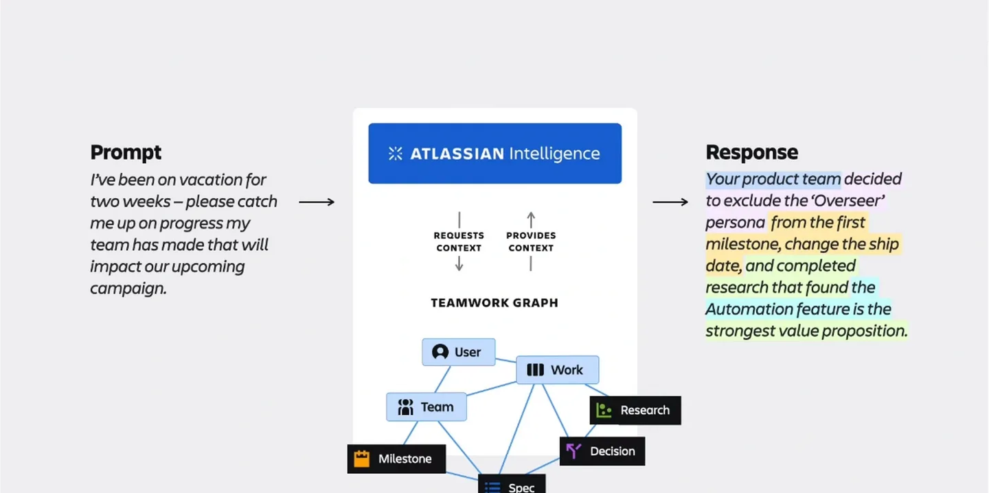 Atlassian Intelligence 回應流程