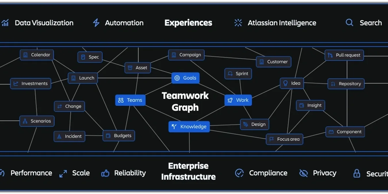 Teamwork Graph 結構圖